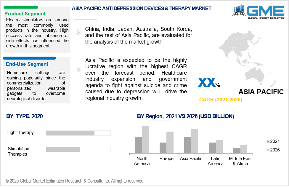 asia pacific anti-depression devices & therapy market